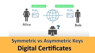 Foundation Of Distributed Systems Security Symmetric Keys Asymmetric Keys Digital Certificates