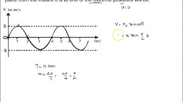 250  Illustration The variation of velocity of a particle executing SHM, with time is shown in figur