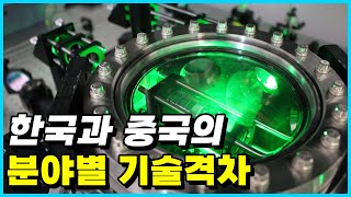 의외로 심각한데? 한국과 중국의 분야별 기술격차 Top 11