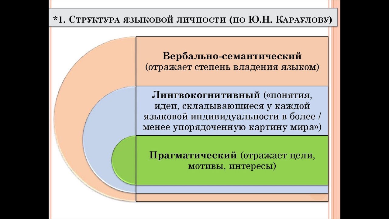 Теории развития языков. Структура языковой личности Караулова. Три уровня языковой личности по ю. н. Караулову. Один из уровней языковой личности по ю н Караулову это. Концепция языковой личности ю.н Караулова.