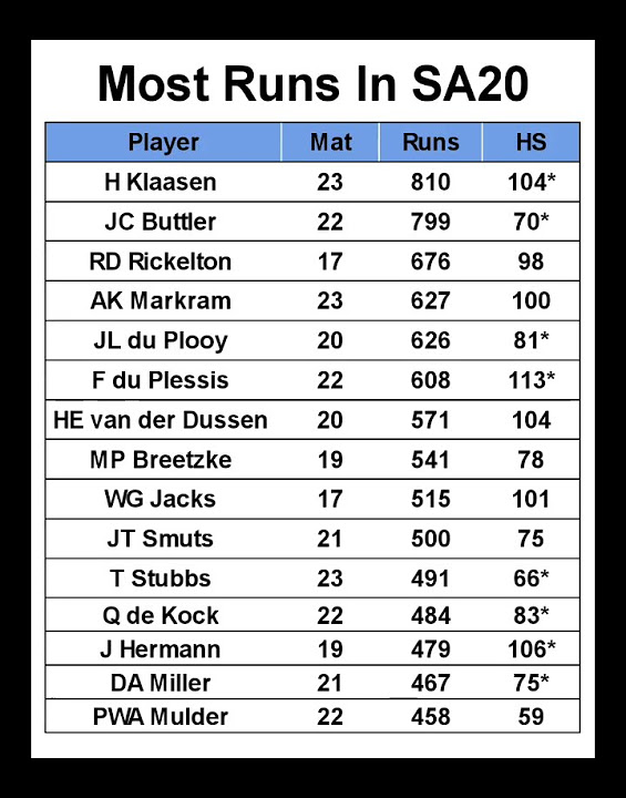 Most runs in SA20crickethighlightsindvsausasmr2025happynewyear Most Runs In Sa20 2025 Test
