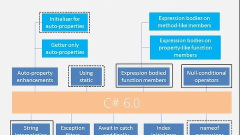 The New C# 6.0 Language Features Explained