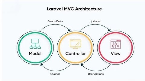 Konsep MVC, Route Laravel, VSCode Extension, Pembuatan Route & Controller