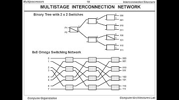 Multistage switching network -Binary tree