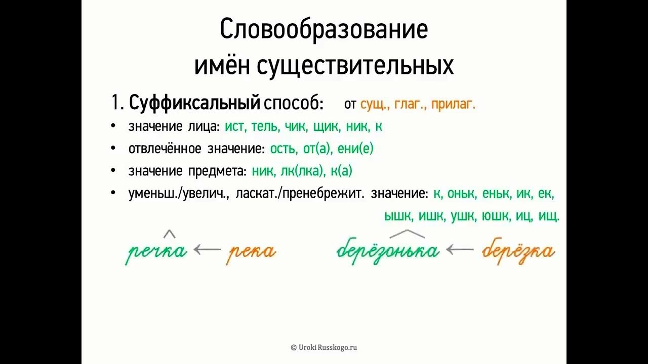 Заполните таблицу способы образования имен существительных
