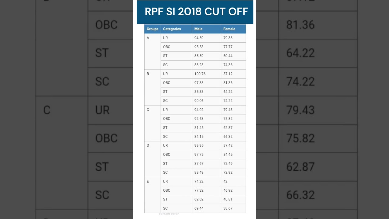 RPF SI 2018 CUT OFF // RPF PREVIOUS YEARS CUT OFF 