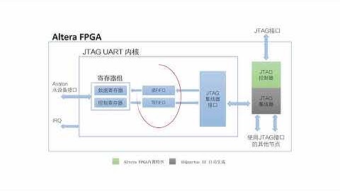 锆石科技FPGA教程第五十课_内置IP核之JTAG UART的理论与实战讲解