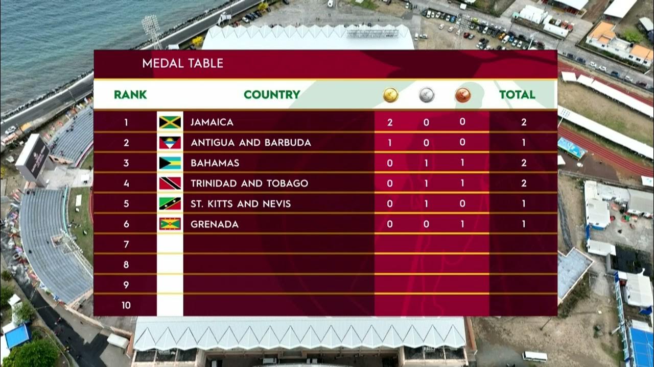 CARIFTA Medal Table DY 1 Morning Session YouTube