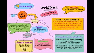 Container Easy Explanation Container - To The Point First Step To Kubernetes