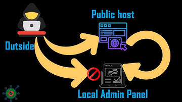 How to access local admin panel from public host | Urmia CTF 2023 | Web Writeup
