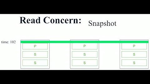 MongoDB Read Concern | Mongodb read preference | read concern majority