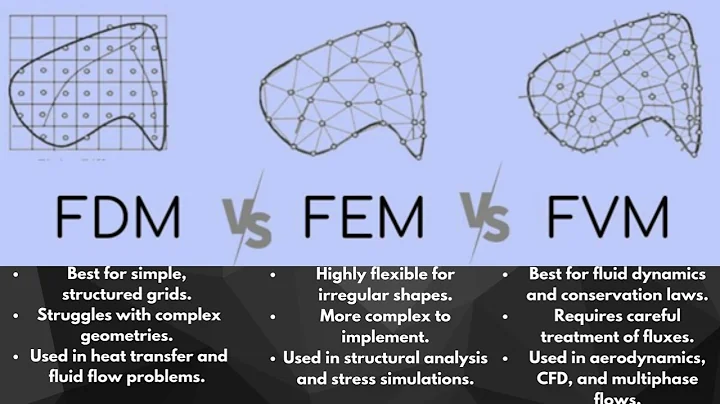 FDM vs FEM vs FVM | Numerical Methods Explained in 2 Minutes!