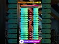 Protein Cheat Sheet | Best Protein Foods for Muscle Growth 💪