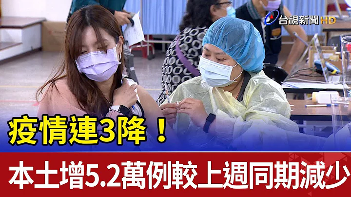 疫情連3降！ 本土增5.2萬例較上週同期減少 - 天天要聞
