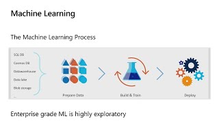 In this session we focus on the process of automating machine learning
using microsoft azure. coming up with models is a tedious...