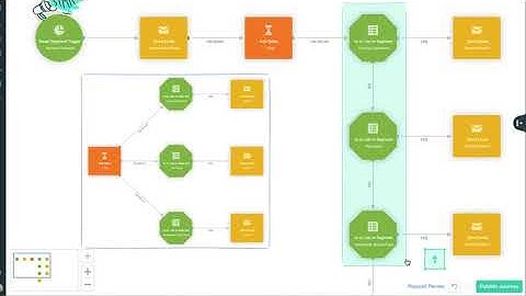 Success with Autopilot: Waterfalling Condition Checks