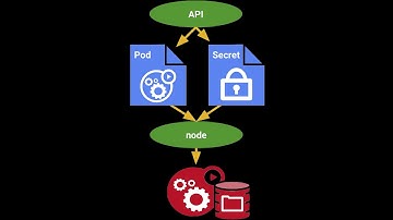 K8S 101 | Video - 10 What is Secret in K8S | Introduction to Kubernetes | By Jainish Shah