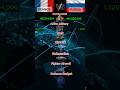 WHICH COUNTRY HAS BEST MILITARY CAPABILITIES FRANCE VS RUSSIA #shorts #ytshorts #militarycomparison