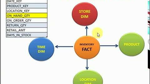 DWH Tutorial 3 : What is Semi Additive Fact in Data Warehousing