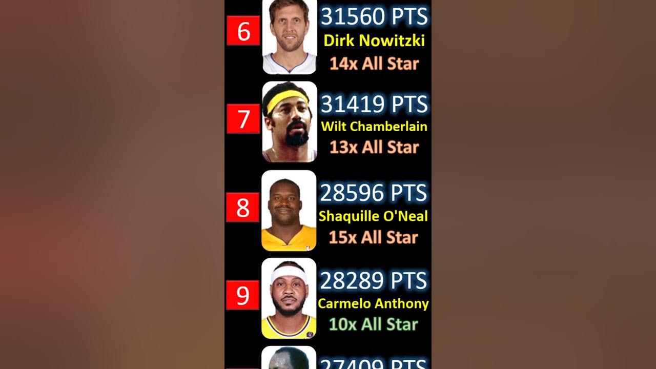 NBA Top 20 Alltime scoring leaders YouTube