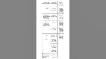 SSC Combined Graduate Level CGL Exam 2023 Apply Online FormOut Check Eligibility Vacancy Post Salary