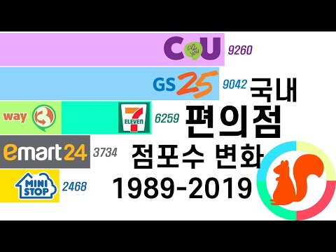 그래프로 보는 국내 편의점 점포수 순위 변화 1989 2019 