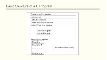 Structure of a C program | Malayalam tutorial