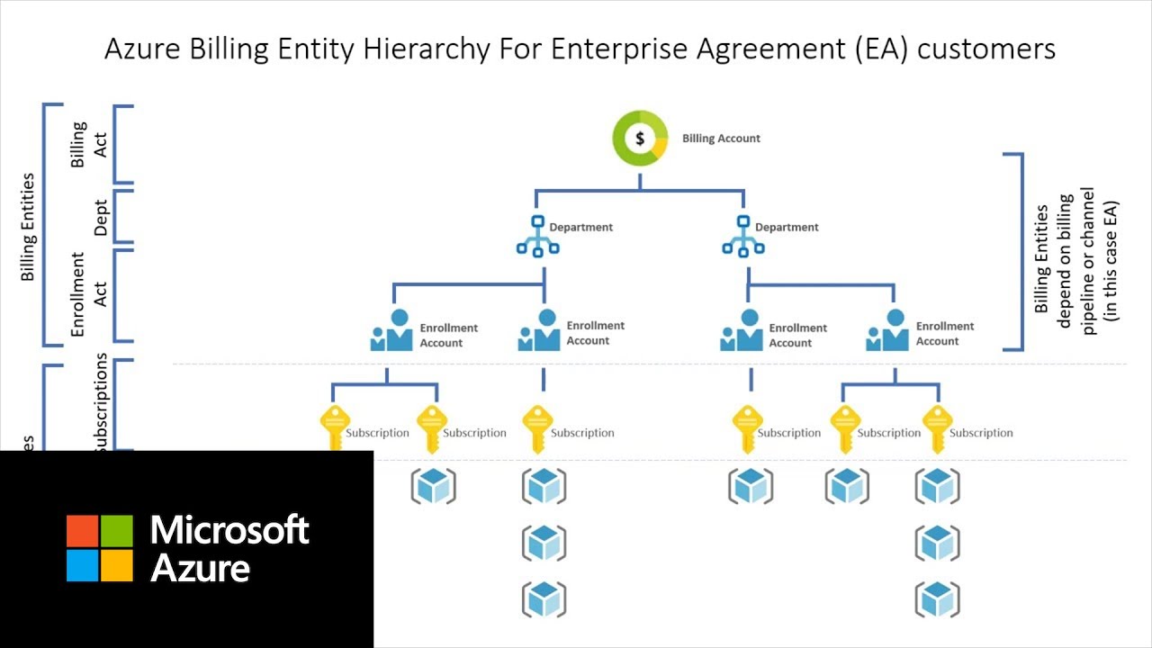 Azure Cost Management Setup Org And Tagging Setting Up Entity 
