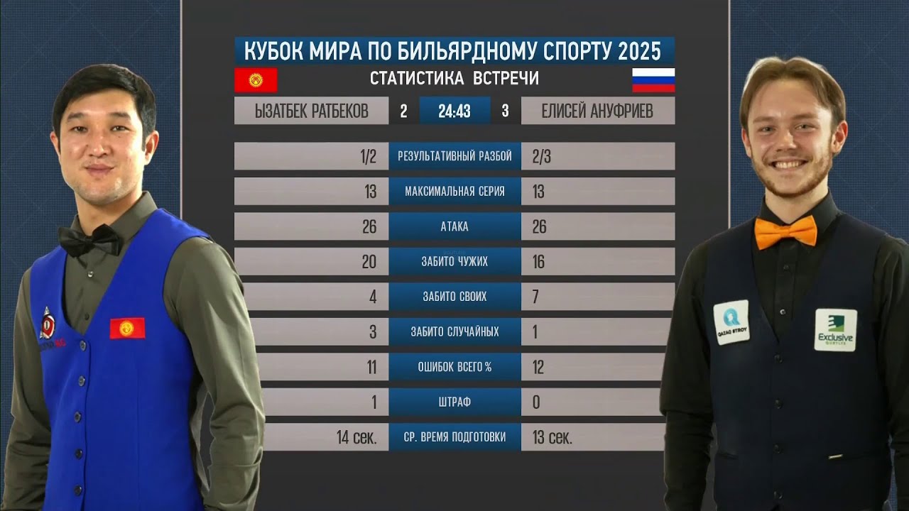 Быстрый Матч. ПОЛУФИНАЛ! Елисей Ануфриев VS Ратбеков Ызатбек. Кубок Мира 