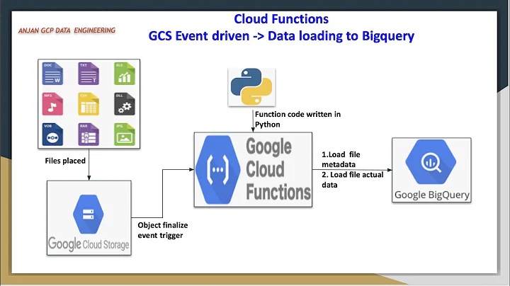 GCP  Cloud Functions for GCS object events | Load data into Big Query tables against GCS events