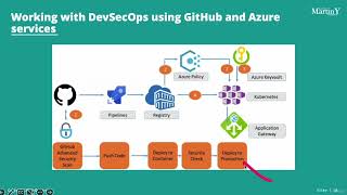 3  Applying DevSecOps to AWS, Azure and Google Claud