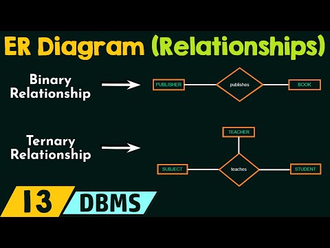 Video: Wat is het verschil tussen een unaire relatie, een binaire relatie en een ternaire relatie?
