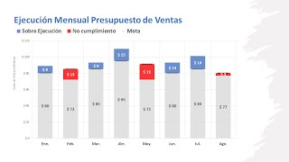 Resalta el nivel de cumplimiento de una meta | Gráfica Dinámica de Barras