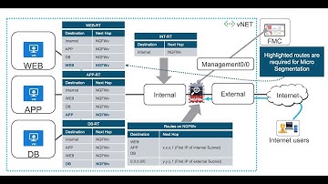 Cisco NGFWv and Cisco ASAv in Azure [Deep Dive]