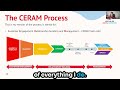The CERAM Process - A Marketing 'Funnel' that puts the Centre of Everything we do.