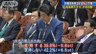 内閣支持率4割切る　不支持が支持逆転　ANN世論調査(20/02/17)