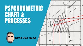 An Introduction to Reading a Psychrometric Chart and Processes