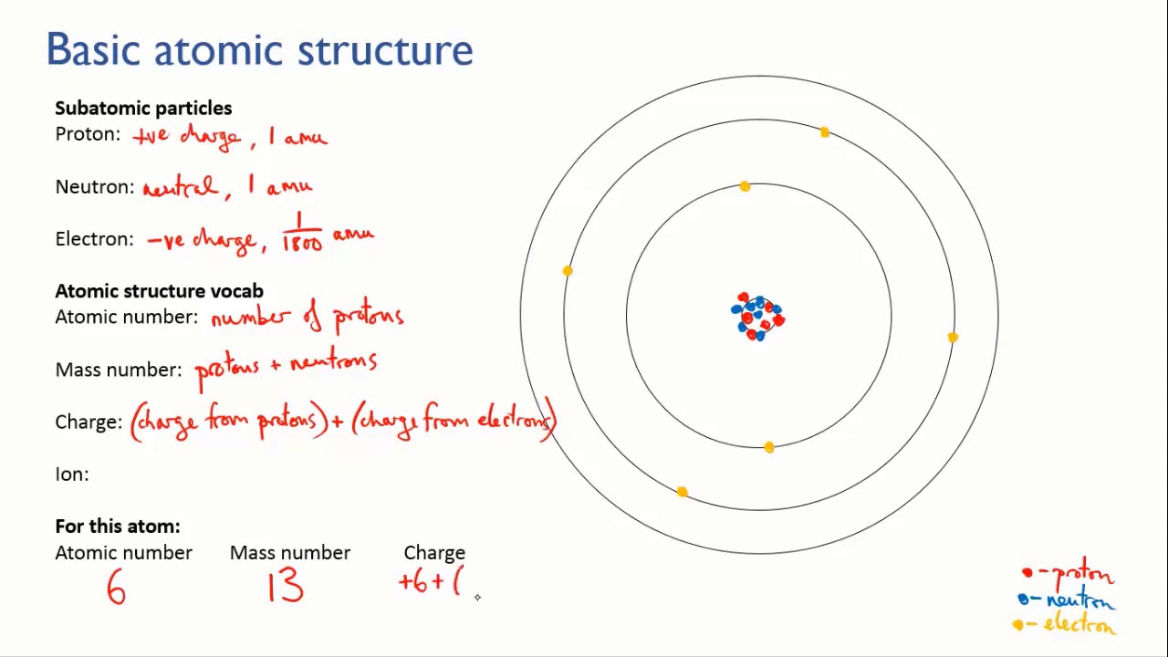 Atomic structure vocab | Matter | meriSTEM