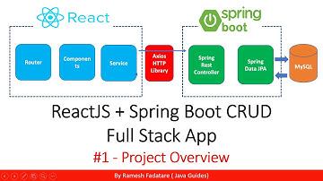 ReactJS + Spring Boot CRUD Full Stack App - 1 - Project Overview