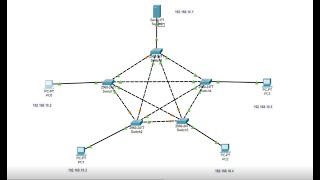 MEMBUAT TOPOLOGI MESH DENGAN CISCO PACKET TRACER