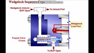 BOP TRAINING PROGRAM   Session # 3 Hydraulic Locking Mechanism avi screenshot 1