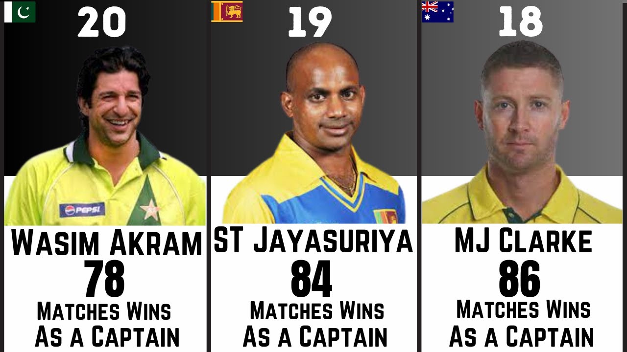 Most Wins as a Captain: Test+ODI+T20I | Top20 |29/07/23