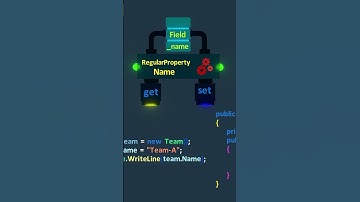 Unlocking C# Properties: Exploring Regular & Computed #shorts