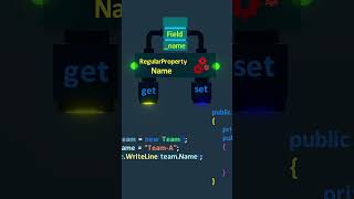Unlocking C# Properties: Exploring Regular &amp; Computed #shorts