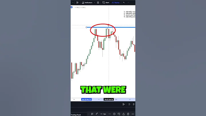 How to Identify Recent Liquidity Sweep | ICT Concepts