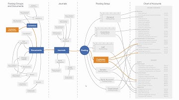 The Customer Posting Group determines Receivables - Microsoft Dynamics 365 Business Central