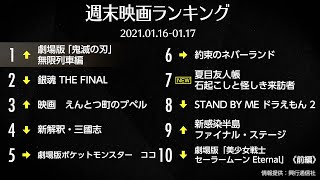 『鬼滅の刃』が『銀魂』抑え再び1位に！ 先週末の映画ランキング2021.01.16-01.17