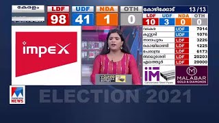 ബേപ്പൂരില്‍ റിയാസ് മുന്നില്‍;  മാറിമറിഞ്ഞ് ലീഡ് നില | Niyamasabha Election Result