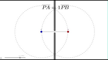Apollonius circles PA=k PB when k=1