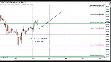 Fibonacci Levels S&P Emini June 10